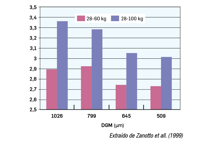 Resultados de conversão alimentar de acordo com o DGM do milho em dietas para suínos entre 28 e 60 kg e 28 e 100 kg.