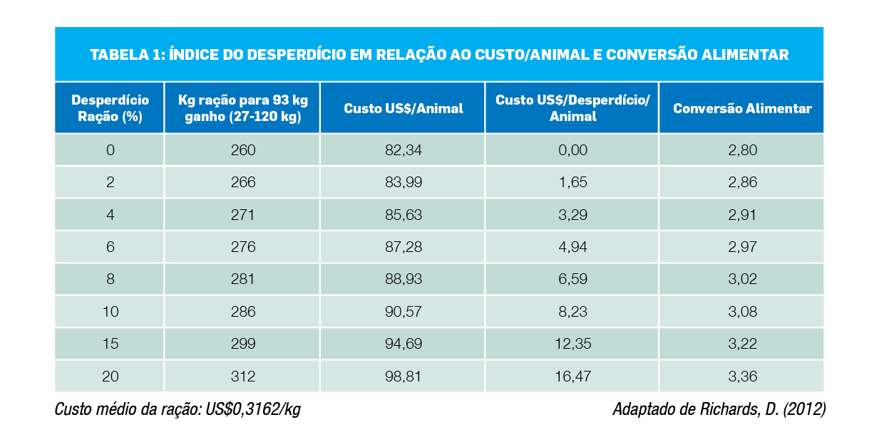 Índice do desperdício em relação ao custo/animal e conversão alimentar