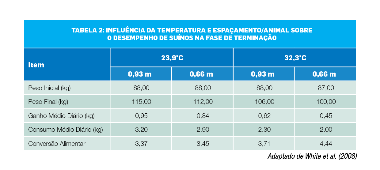 Influência da temperatura e espaçamento/animal sobre o desempenho de suínos na fase de terminação