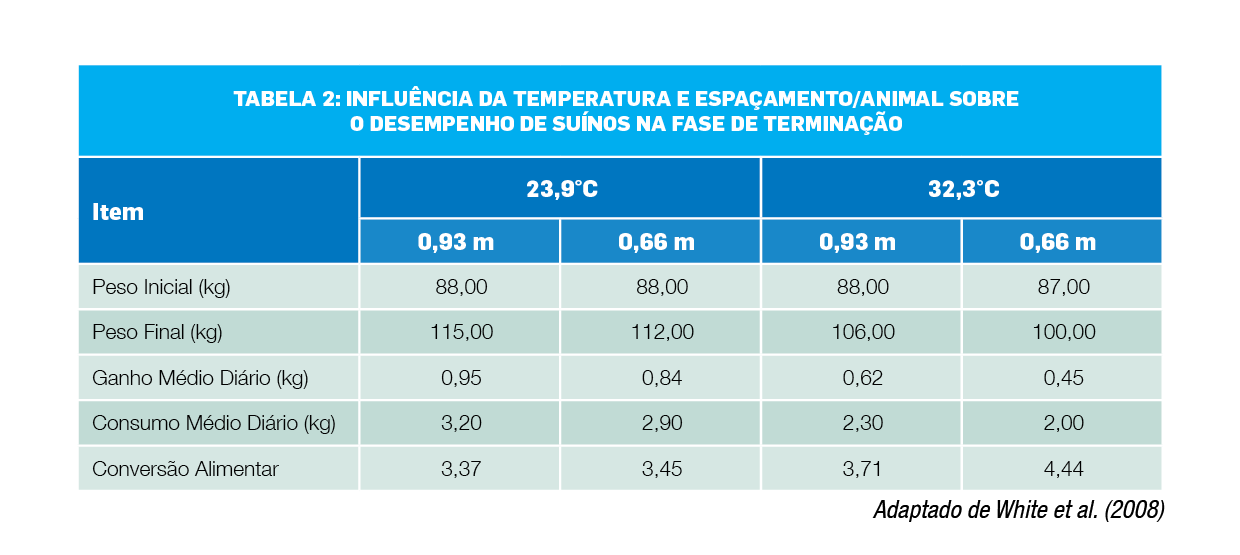 Influência da temperatura e espaçamento/animal sobre o desempenho de suínos na fase de terminação