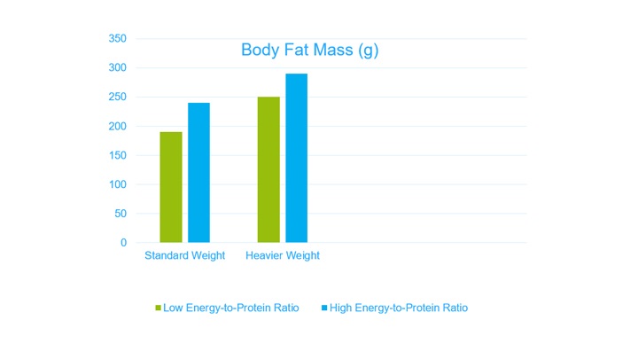 De Heus Animal Nutrition-Broiler feed-Fatter mother hens for vital broilers-Body Fat Mass graph .jpg