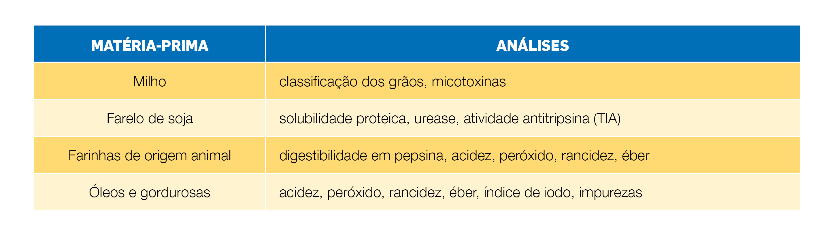 Análises físico-químicas para controle da qualidade de matérias-primas